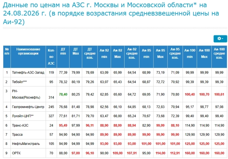 Данные по ценам на АЗС г.Москвы и Московской обл. на 24.08.2026г — Smart-Lab