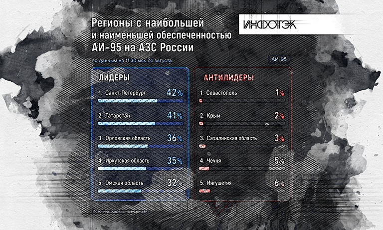 Орловская область вошла в тройку лидеров России по доступности бензина — Орелтаймс