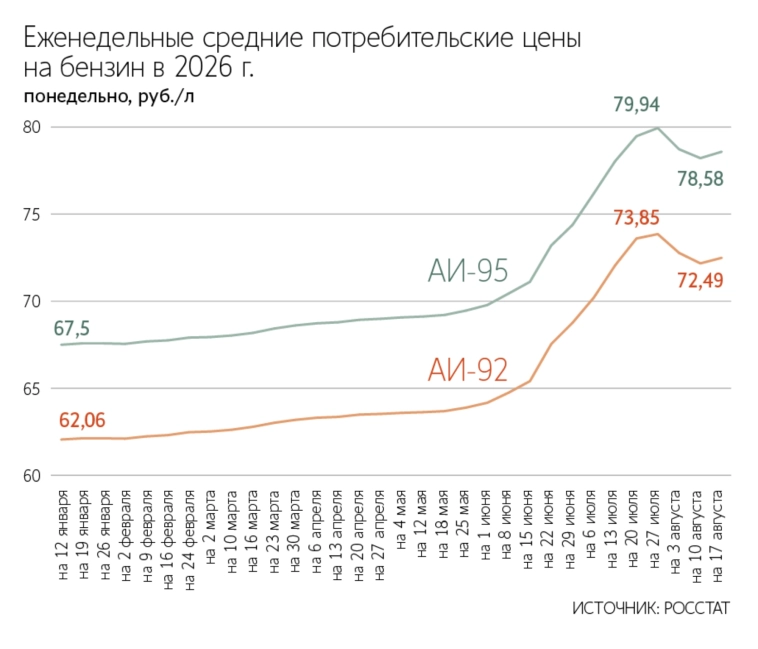 Бензин в России до конца года может дорожать на 1–2% в месяц. Базовый сценарий предполагает медленное восстановление НПЗ при сохранении государственного контроля над рынком топлива — Smart-Lab