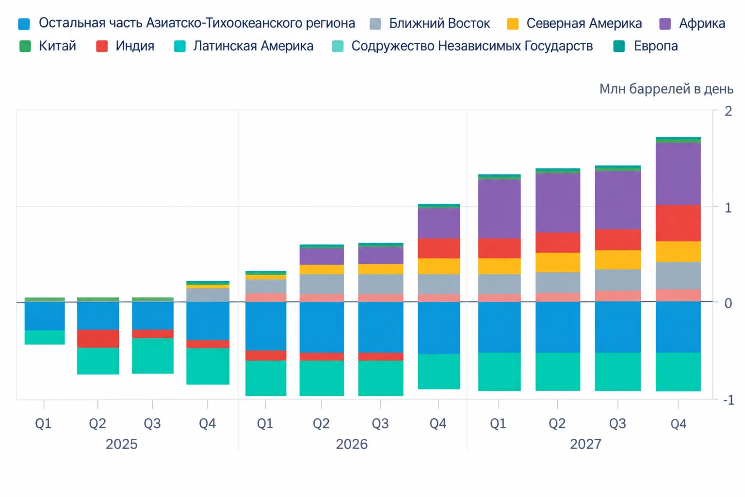 Спасать мир от дизельного кризиса в 2027 году будет Индия — ProFinance