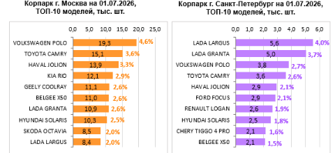 Volkswagen Polo лидирует в корпарке Москвы — АвтоБизнесРевю