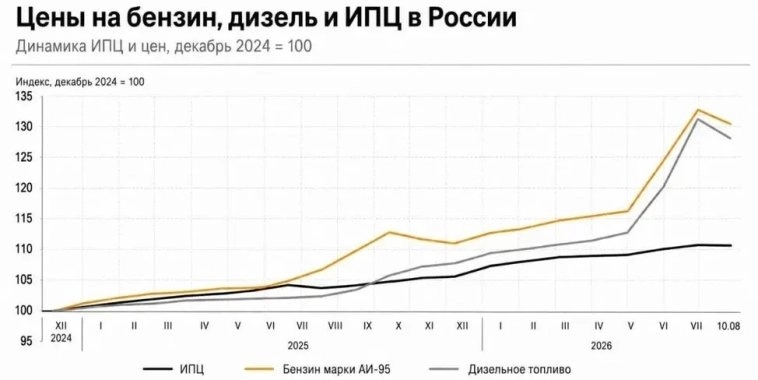 В РФ началась вторая волна топливного кризиса? — Smart-Lab