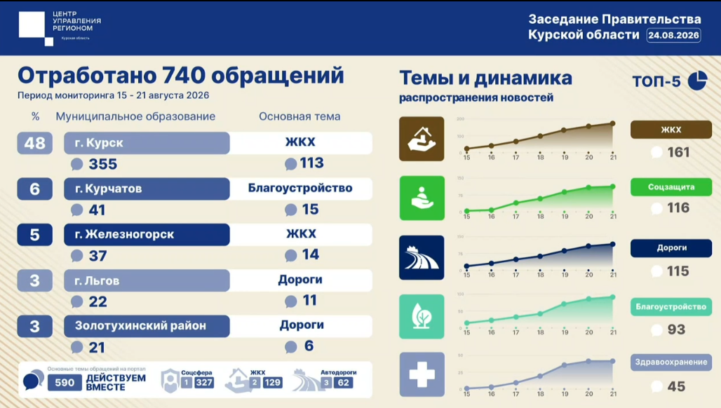 На прошлой неделе куряне больше всего жаловались на дороги и отсутствие горячей воды — Курская правда