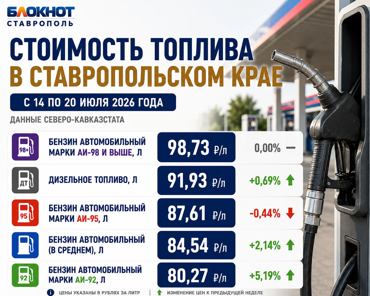 АИ-92 за 80 рублей: ценовые сюрпризы продолжает устраивать бензин для ставропольских водителей — Блокнот Ставрополь