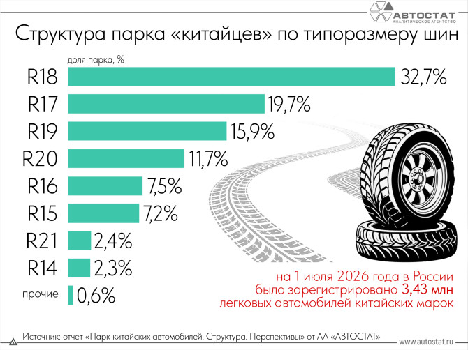 Какие шины самые распространенные среди «китайцев»? — агентства «Автостат