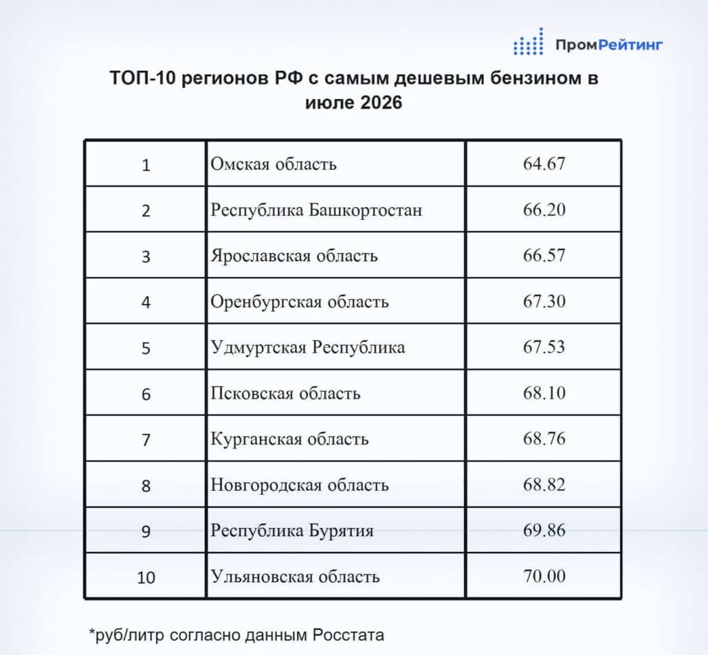 Ульяновская область вошла в десятку регионов с самым дешёвым бензином в июле — Улпресса - все новости Ульяновска