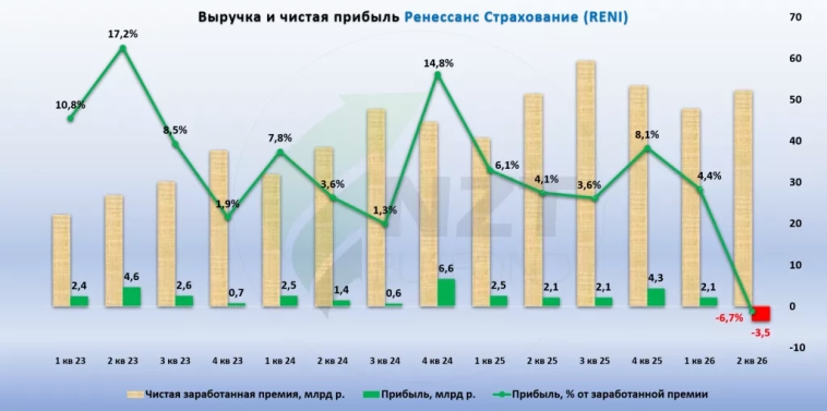 Ренессанс Страхование MOEX:RENI итоги 2 кв. 2026 — Smart-Lab