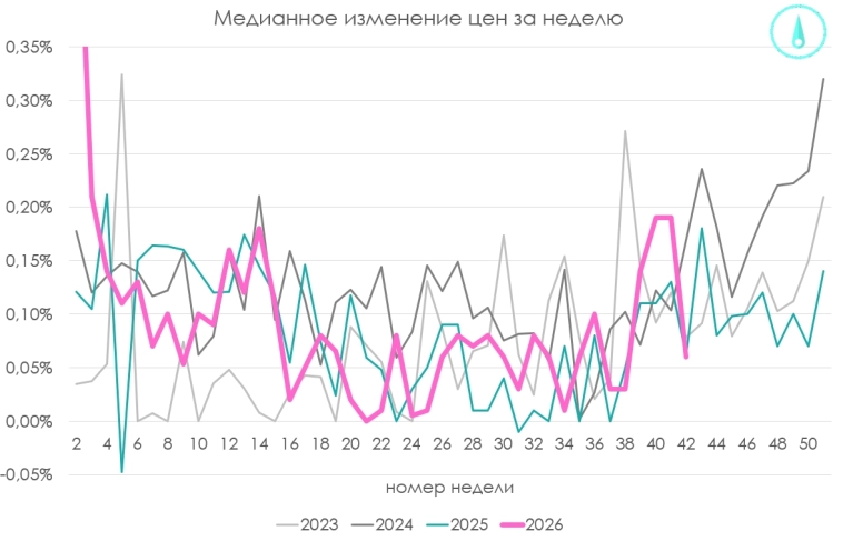 Рост цен замедлился, инфляционные ожидания снизились, ключевая статистика по России на одном листе — Smart-lab