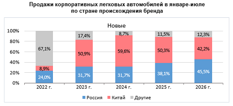 Флит-продажи: китайские марки уступают российским — АвтоБизнесРевю
