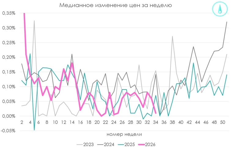 Медианная инфляция за неделю +0,01% - рост цен затухает по широкому кругу товаров — Smart-Lab