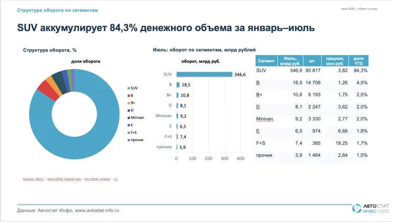 Кроссоверы и внедорожники составляют более 84% денежного оборота авторынка РФ — Лада.Онлайн