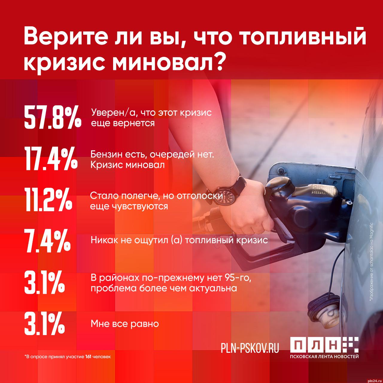 Большинство респондентов ПЛН уверено, что топливный кризис еще вернется : Псковская Лента Новостей / ПЛН — ПЛН