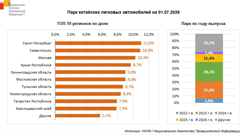 Нижегородская область вошла в топ-10 регионов по доле китайских автомобилей — Бизнес News