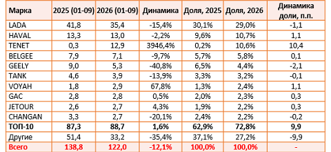 Объем флит-продаж сократился на 12% — АвтоБизнесРевю
