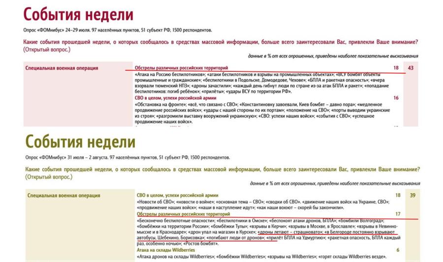 Фонд «Общественное мнение». От тревоги к главной теме месяца: как менялось восприятие обстрелов Белгородчины и российских регионов в июле — Официальный сайт КПРФ