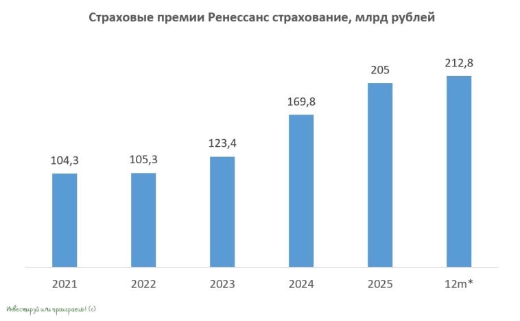 Ренессанс страхование: где искать рост в эпоху охлаждения экономики? — Smart-Lab