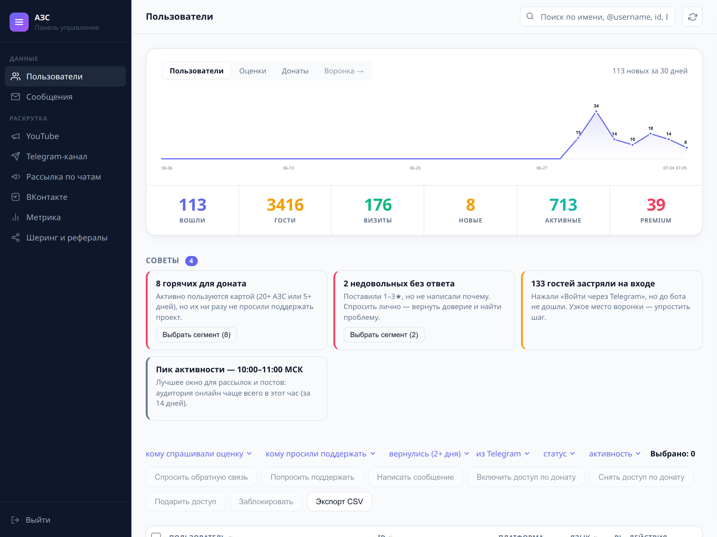 Панель аналитики сервиса карты АЗС: рост аудитории, визиты, воронка и инсайты